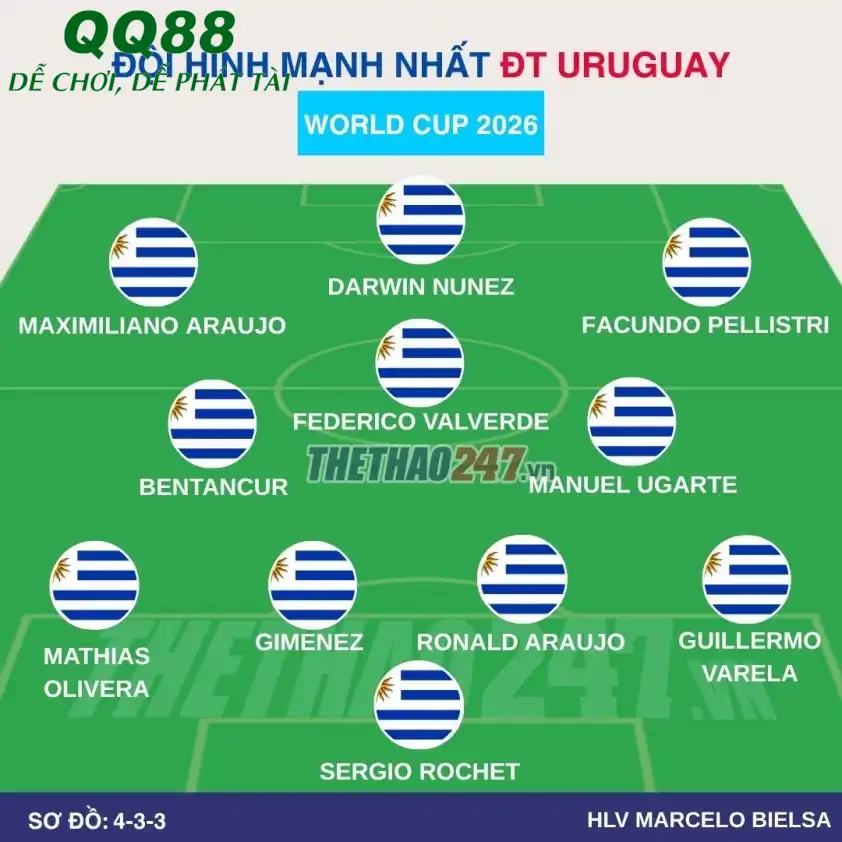 Sơ đồ chiến thuật dự kiến của Uruguay